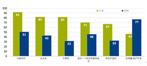 中日美欧消费者对电动汽车认知态度对比