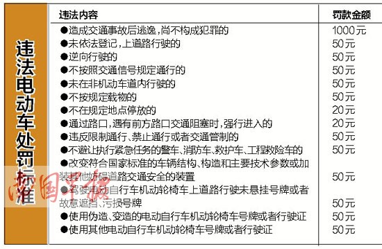 南宁查处无牌电驴2515起 车主有牌不挂也受罚(图)