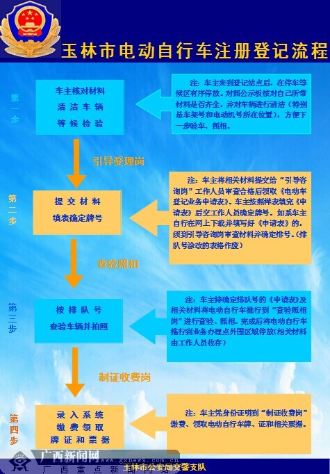 玉林市电动自行车登记流程如上图所示。（玉林市交警支队供图）