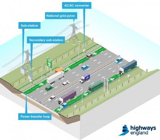 英国无线充电道路：电动车不再为充电问题担心